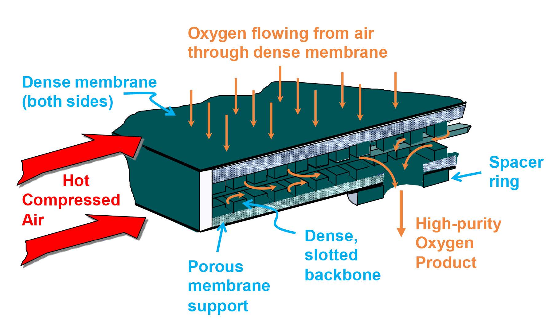 Ion transport Membrane Wafer Architecture to enable separation of Oxygen from Air