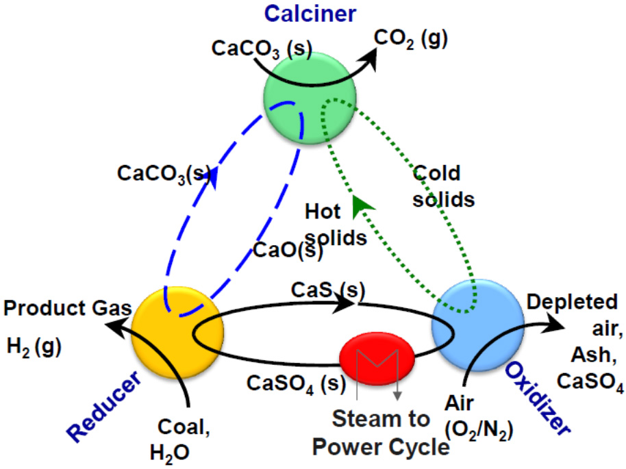 Limestone-based Chemical Looping Process Options and Chemistry