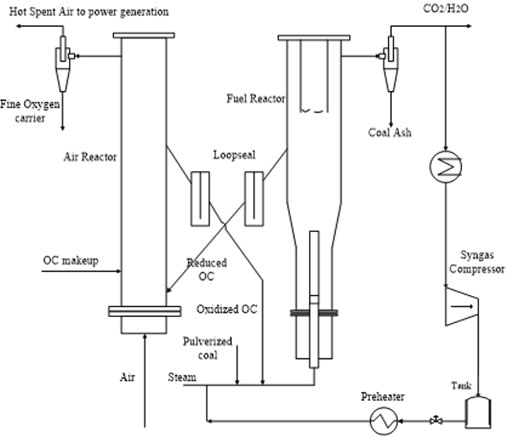 Coal-Fueled Pressurized Chemical Looping Combustion with a Spouting ...