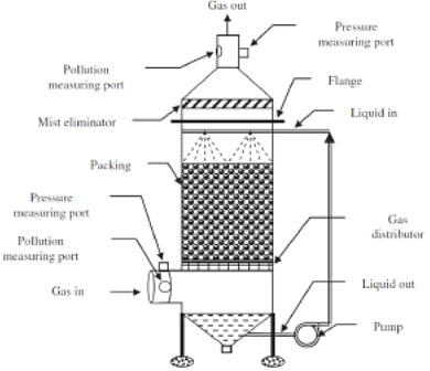 Integrated Flue Gas Purification and Latent Heat Reovery for ...