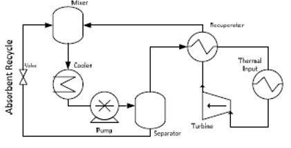 Absorption/Desorption Based High Efficiency Supercritical Carbon ...