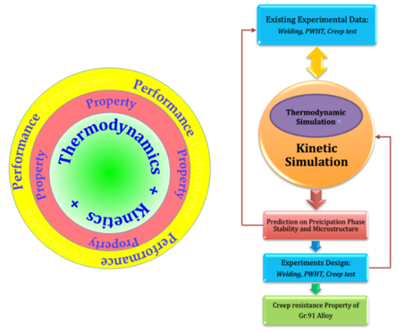 The Fundamental Creep Behavior Model of GR.91 Alloy by Integrated ...