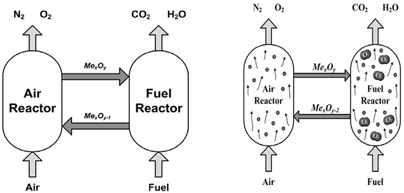 Schematic description of CLC (left) and chemical looping with oxygen uncoupling (CLOU) (right) processes.