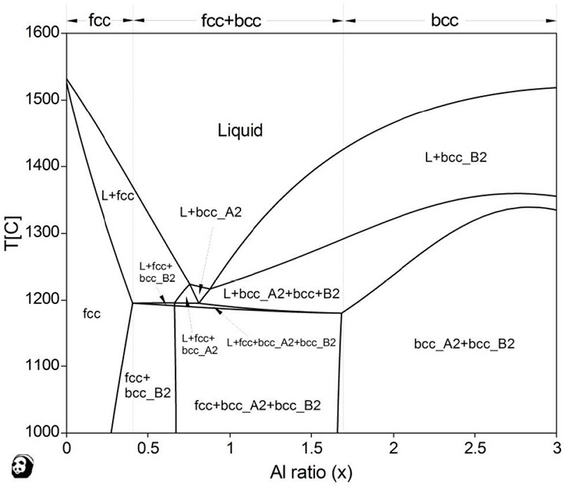 Calculated isopleth of the AlxCoCrCuFeNi HEA system using thermodynamic descriptions.