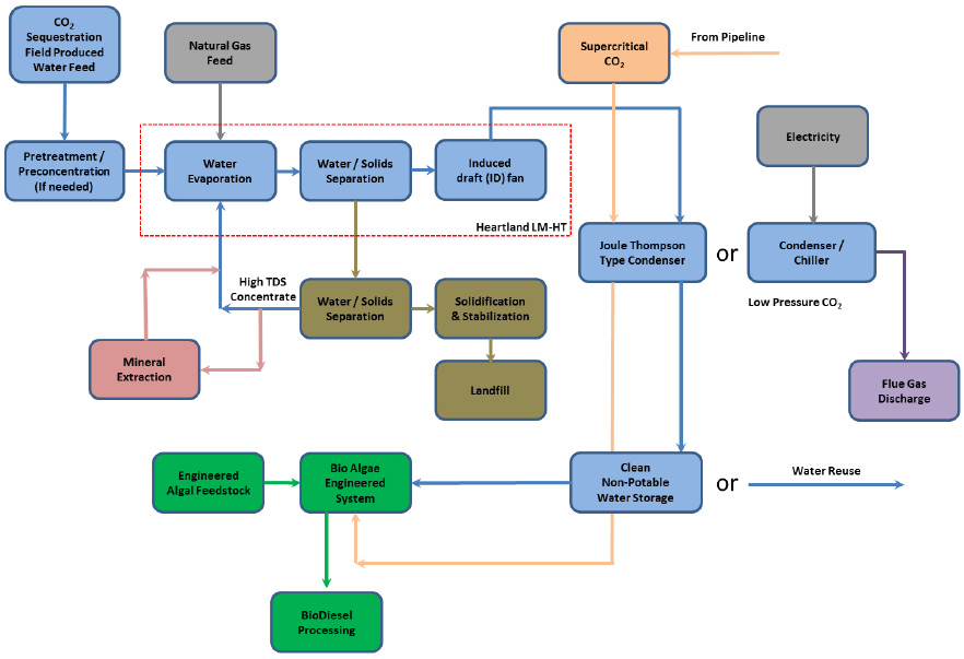 Proposed Integrated CO2 Sequestration Produced Water Reuse System