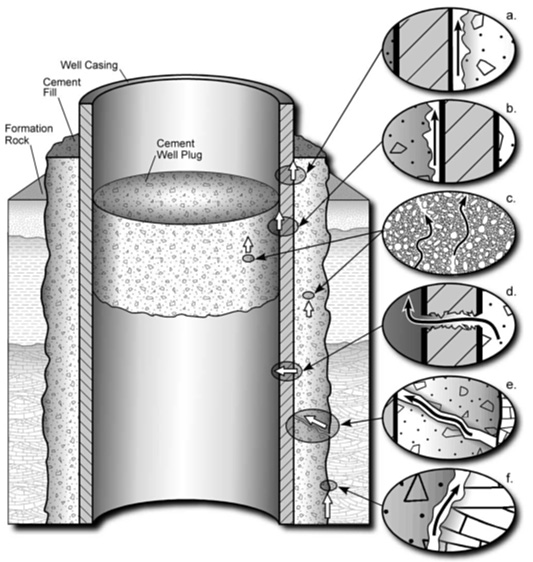 Potential CO2 wellbore migration pathways: between cement and casing (Paths a and b), through the cement (c), through the casing (d), through fractures (e), and between cement and formation (f). Image is from Celia, M.A., Bachu, S., Nordbotten, J.M. Gasda, S.E. and Dahle, H.K. 2004