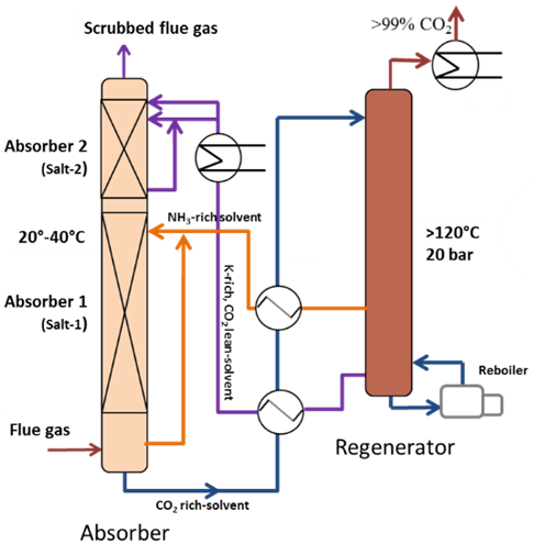 Mixed-salt CO2 capture system