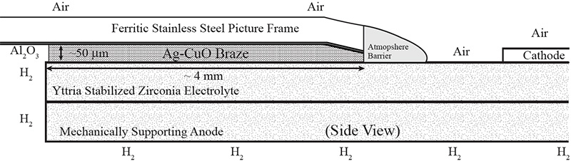 Figure 1: Side view of a Delphi SOFC cell brazed to its ferritic stainless steel picture frame