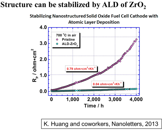 Stabilizing Nanostructured Solid Oxide Fuel Cell Cathode with Atomic Layer Deposition