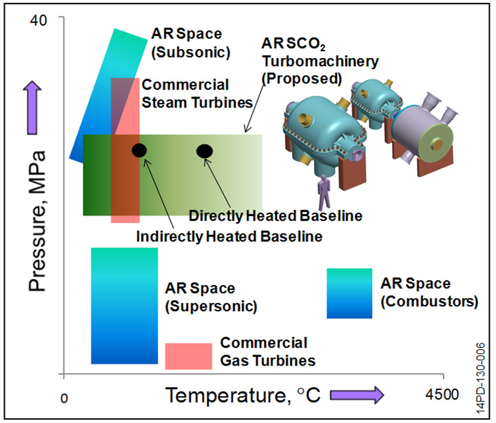 Design space for Aerojet Rocketdyne (AR) turbomachinery in direct and indirect SCO2 power cycles