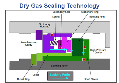 Development Of Low Leakage Shaft End Seals For Utility Scale Supercritical Carbon Dioxide Sc02 Turbo Expanders Netl Doe Gov