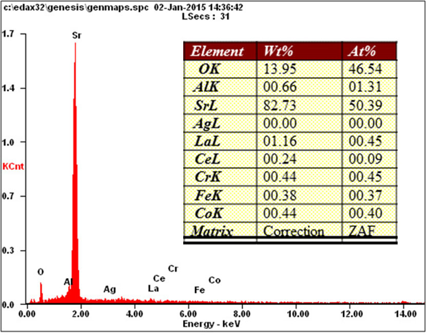 Point EDS spectrum taken from the cathode top surface of a cell from a stack operated for 6000+ hours, showing evidence for strontium segregation