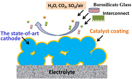 Schematic for a high-performance cathode consists of the state-of-the-art cathode backbone (e.g., LSCF) and a durable catalyst against various contaminants, making effective use of the best properties of two different materials (backbone and catalyst).