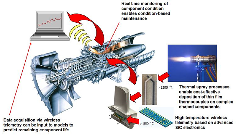 The smart turbine component, consisting of integrated embedded sensors with wireless telemetry, operational in the harsh environments of the gas turbine