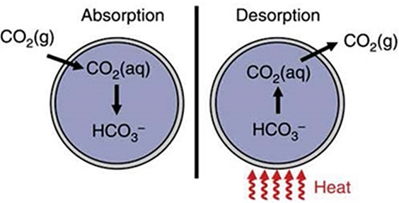 Hybrid Encapsulated Ionic Liquids For Post-Combustion Carbon Dioxide ...