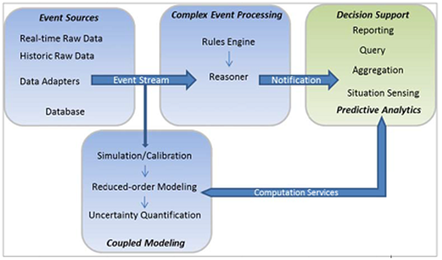 Development of a Framework for Data Integration, Assimilation, and ...