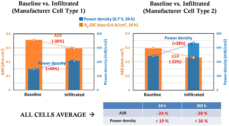 Infiltration of manufacturer's cells resulted in Area Specific Resistance (ASR) decrease of more than 20% and power density increase of more than 30%. Tests on the manufacturer's cells were consistent or better than the average results obtained on all cells tested at NETL using the infiltration technology.