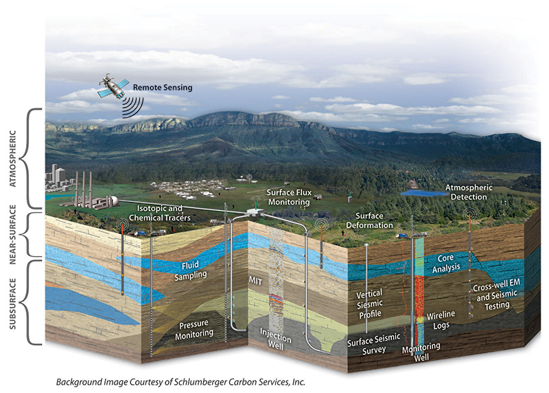 Geologic Storage Process And The Different Research Efforts Underway 