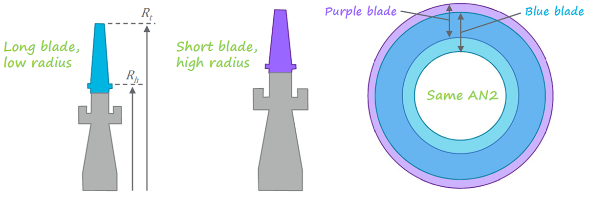 The AN2 of a rotating turbine blade is a term characterizing blade size and flow capability. It is an indicator of the maximum air flow capability, aerodynamic efficiency, and level of mechanical and aeromechanical design challenge of a turbine system.