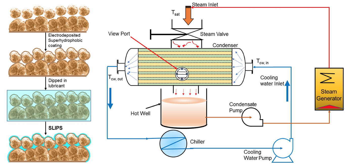 Novel Patterned Surfaces for Improved Condenser Performance in Power ...