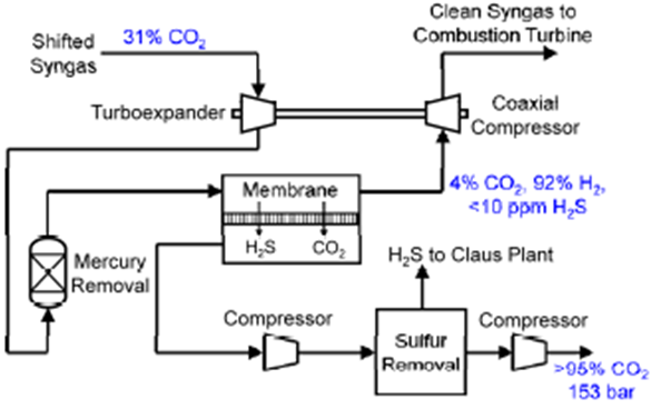 Single-stage membrane process