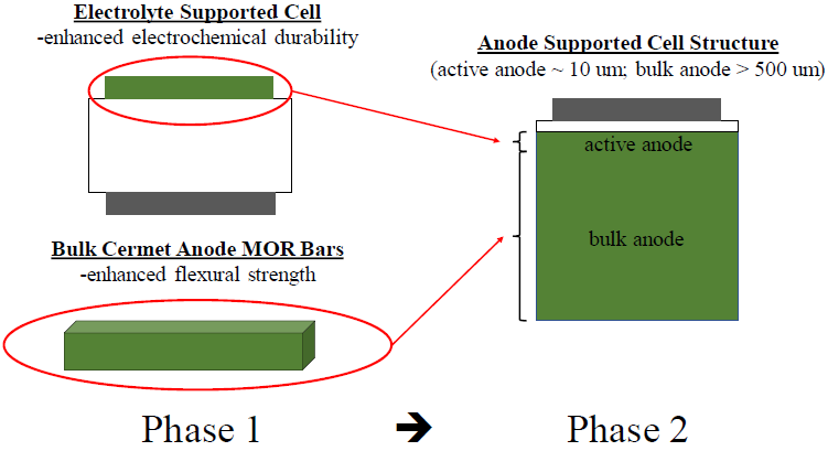 Refining methods used to fabricate ALT enhanced anodes into bi-layer anode supports to achieve high power densities.