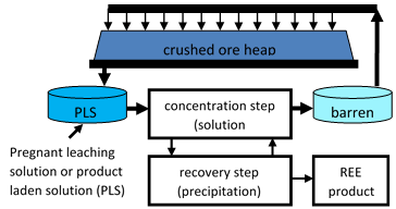 Economic Extraction, Recovery, And Upgrading Of Rare Earth Elements ...