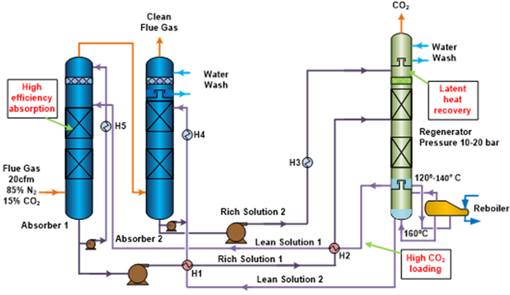 Engineering-Scale Demonstration of the Mixed-Salt Process for CO2 ...