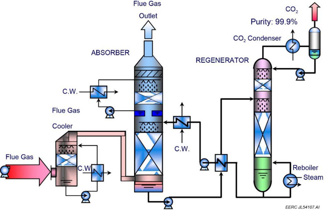 Initial Engineering, Testing, and Design of a Commercial-Scale, Post ...