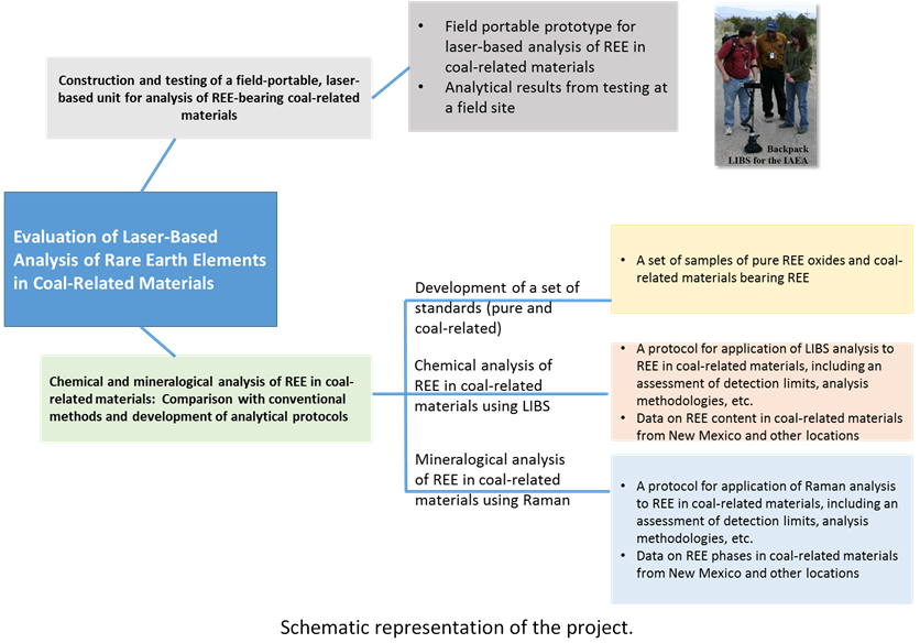 Schematic representation of the project