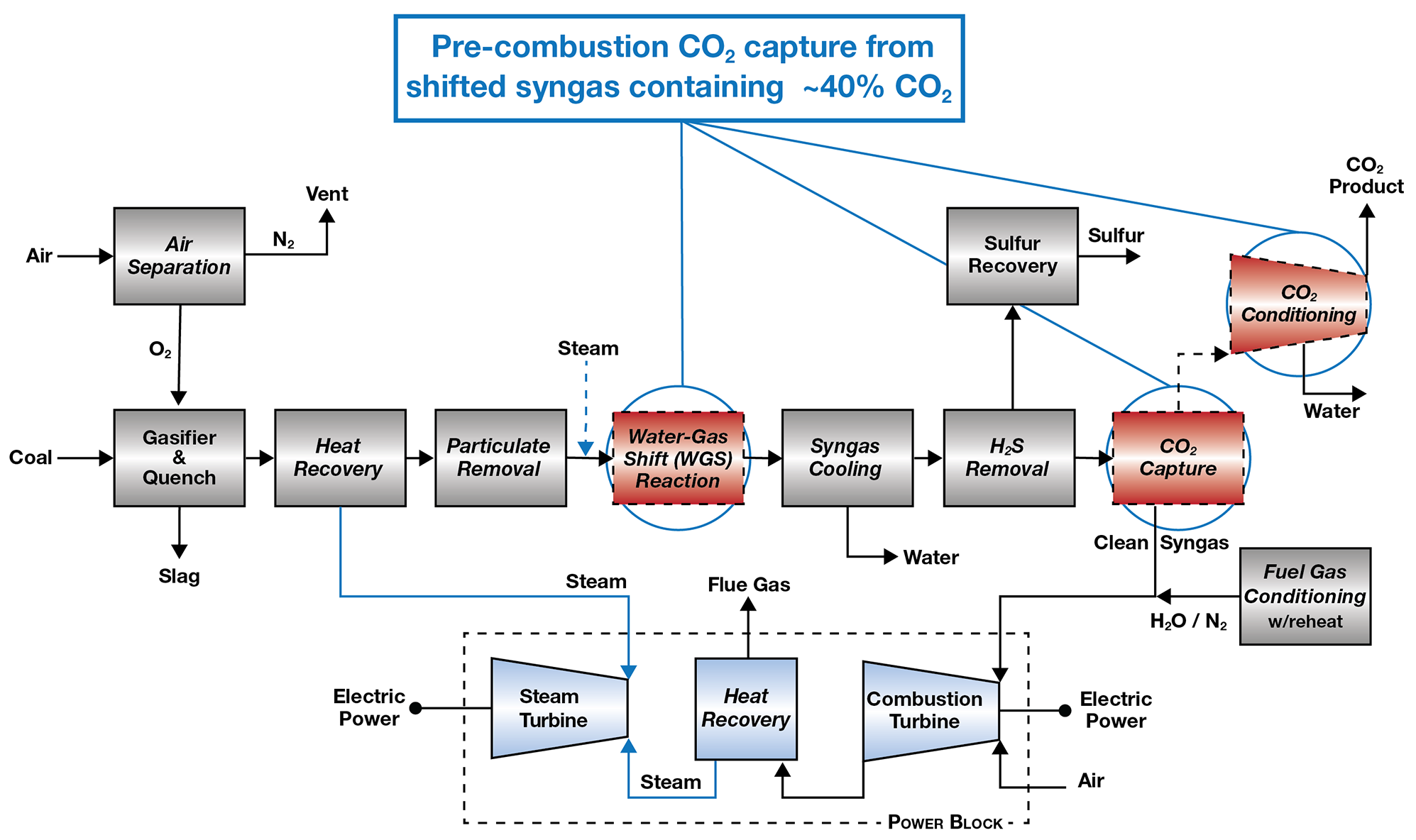 Pre Combustion Co2 Capture Netl Doe Gov