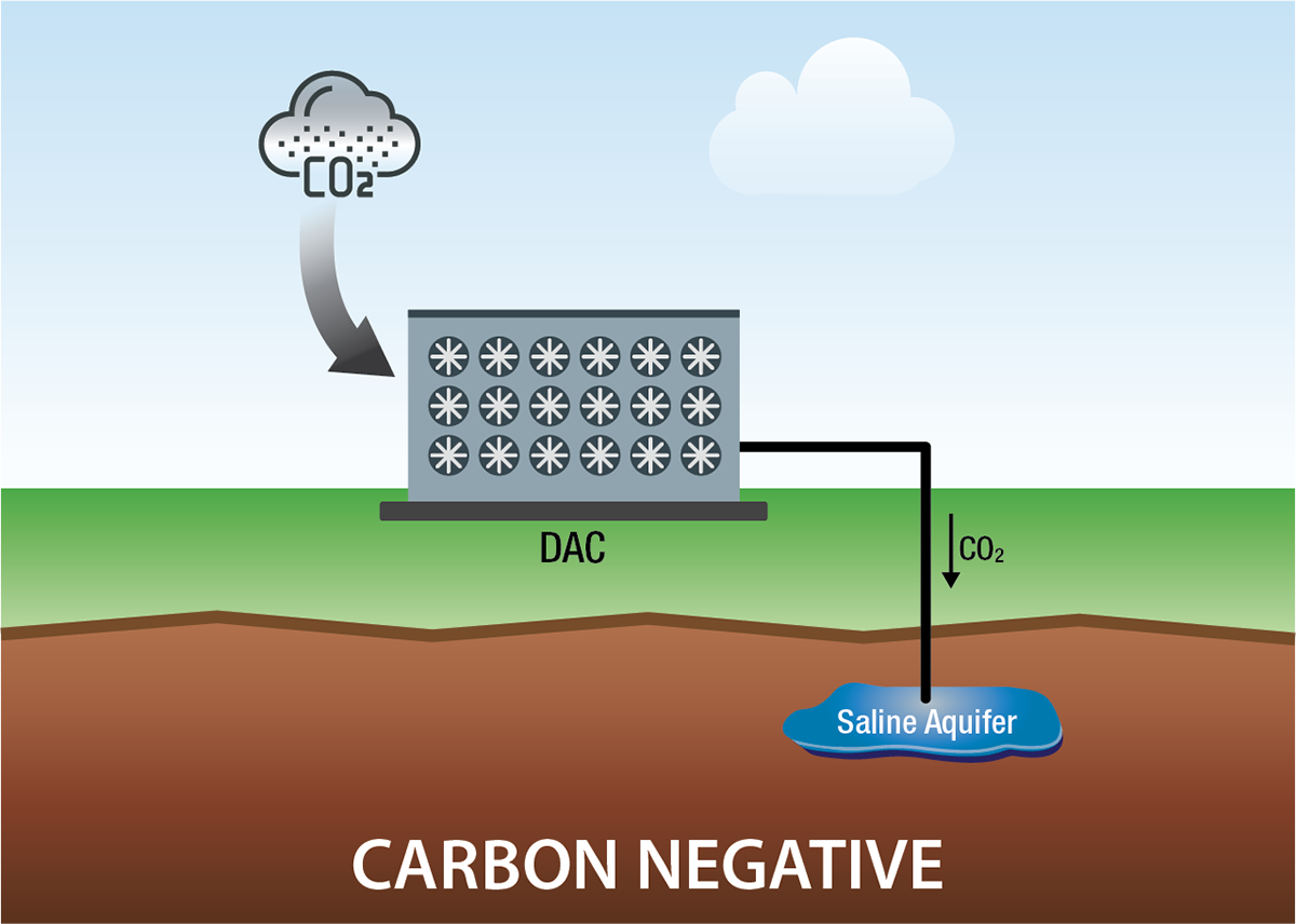 Carbon Dioxide Removal Program | netl.doe.gov