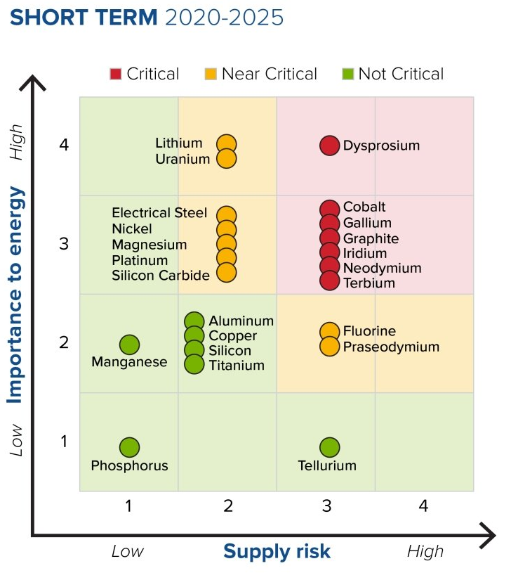 Figure 2. Short-term (2020–2025) criticality matrix