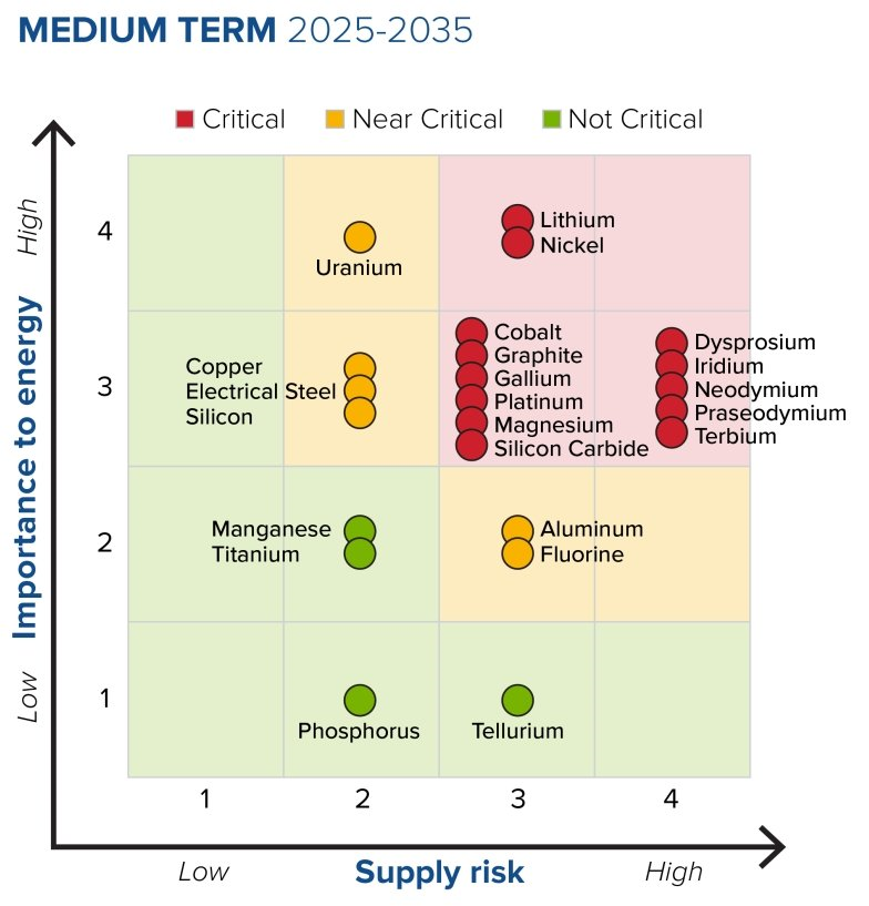 Figure 3. Medium-term (2025–2035) criticality matrix