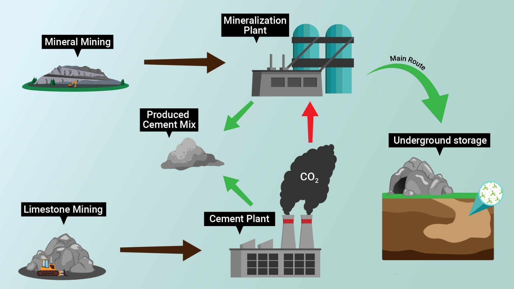 Carbon mineralization presents a new approach to carbon management in which captured CO2 is reacted with metal cations to form carbonate minerals.