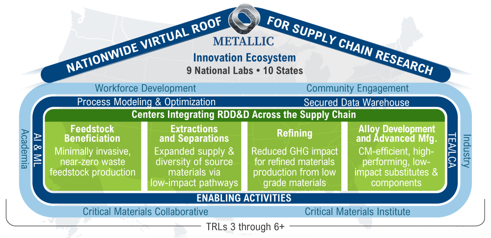 Metallic ecosystem