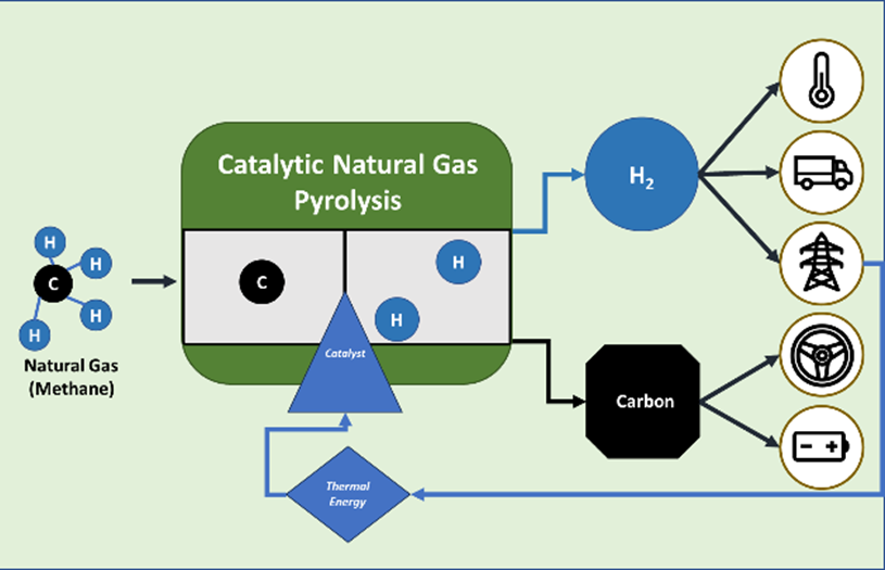 H2 production for fuel feedstock Transportation, Industrial, Electric Power Production, and heating sectors Endothermic reaction heat management in a fluidized bed environment