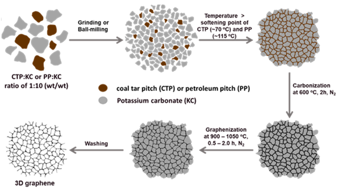 Synthesis of NETL’s 3D Graphene