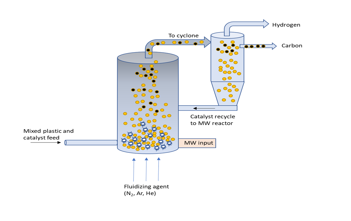 Schematic of a microwave fluidized bed reactor for plastic conversion to hydrogen and carbon using catalyst and porous media with separations.