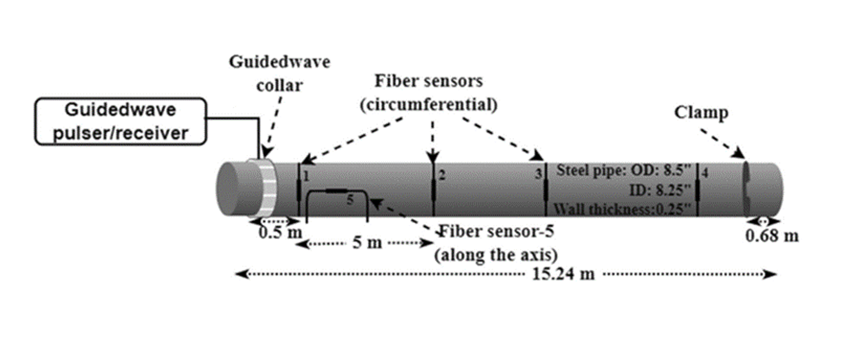 Schematic illustration of the guided wave acoustic/fiber optic fusion system for pipeline health monitoring