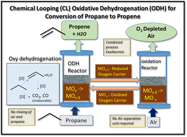 conversion of propane to propene