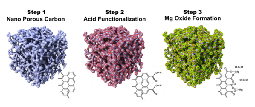 Nanoporous metal oxide functionalized carbon sorbent preparation