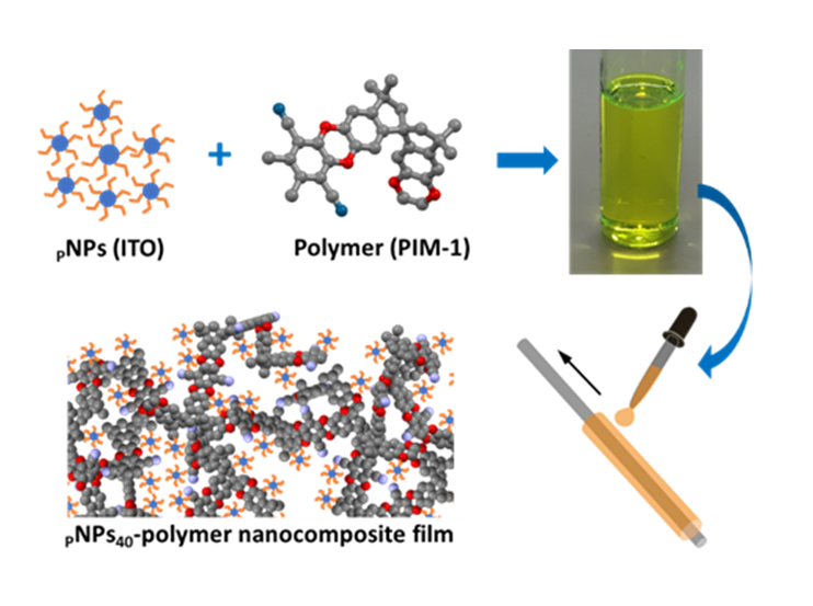 Fabrication scheme of plasmonic fiber optic sensor