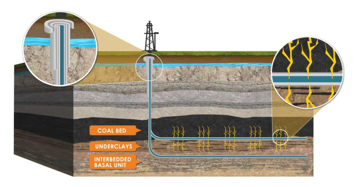 In-situ recovery concept drawing of one possible extraction method, applied in advance of underground mining.