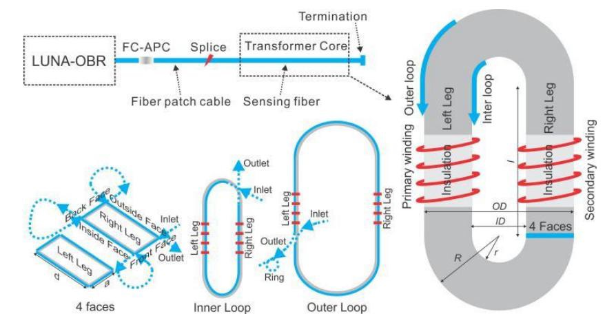 Schematic diagram of the OFDR based sensing system including the layout of the sensing fiber instrumented on the transformer core.
