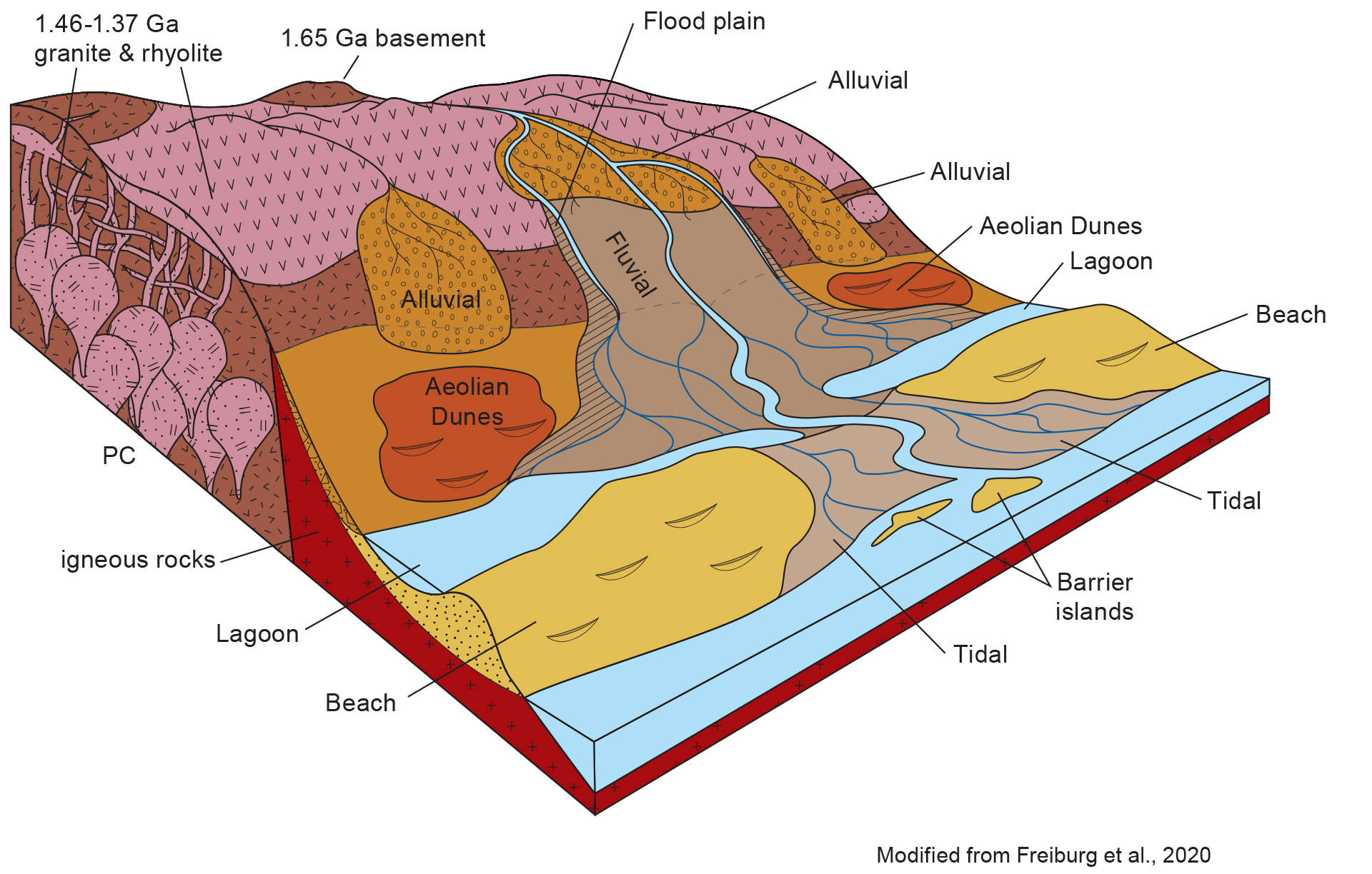 A generalized depositional model of the Mt. Simon Sandstone deposited on a complex Precambrian basement. All depositional environments observed at the IBDP are represented. (Freiburg, Jared T., Mark E. Holland, David H. Malone, and Shawn J. Malone, 2020, Detrital Zircon Geochronology of Basal Cambrian Strata in the Deep Illinois Basin, USA: Evidence for the Paleoproterozoic-Cambrian Tectonic and Sedimentary Evolution of Central Laurentia, The Journal of Geology