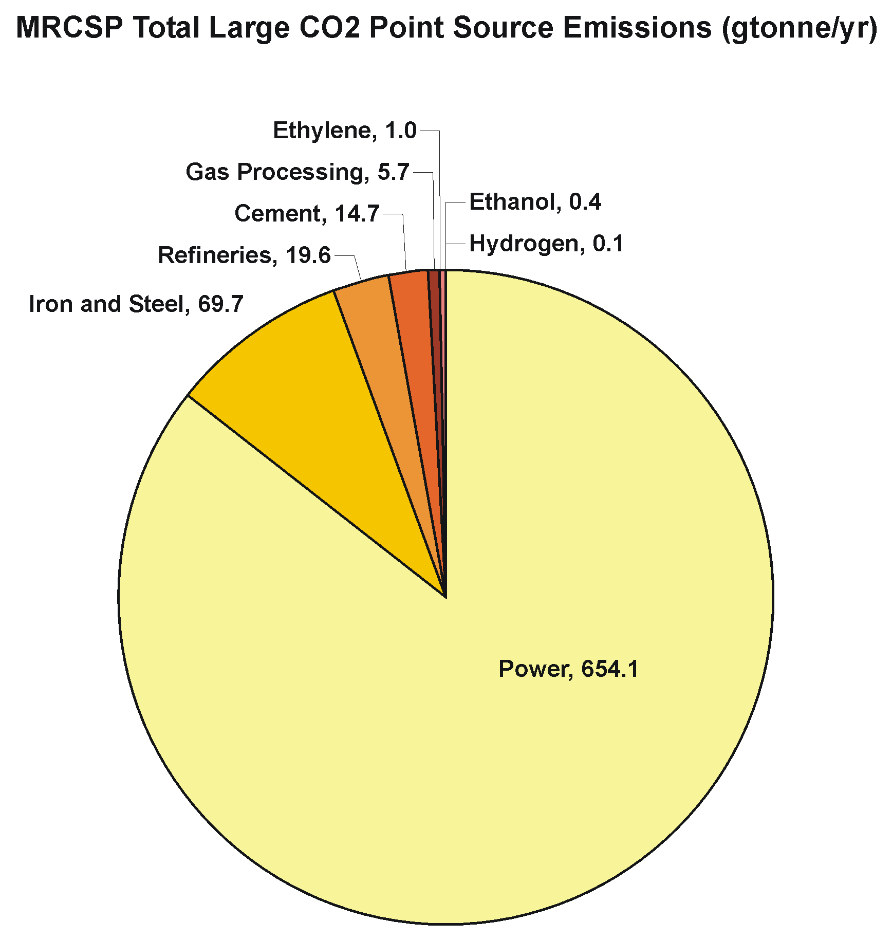 Total CO2 emitted from large point sources by source type.