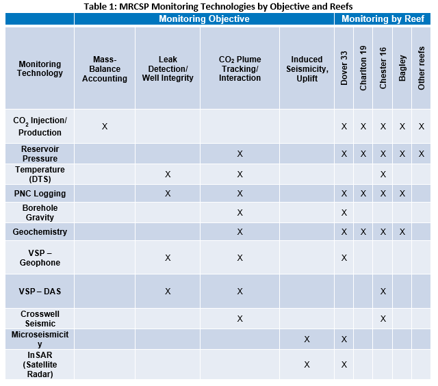 Table 1: MRCSP Monitoring Technologies by Objective and Reefs