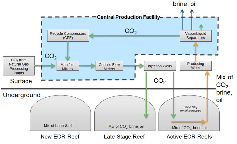 Conceptual flow diagram for the CO2-EOR complex showing three types of fields based on CO2-EOR life cycle stage, studied by MRCSP.
