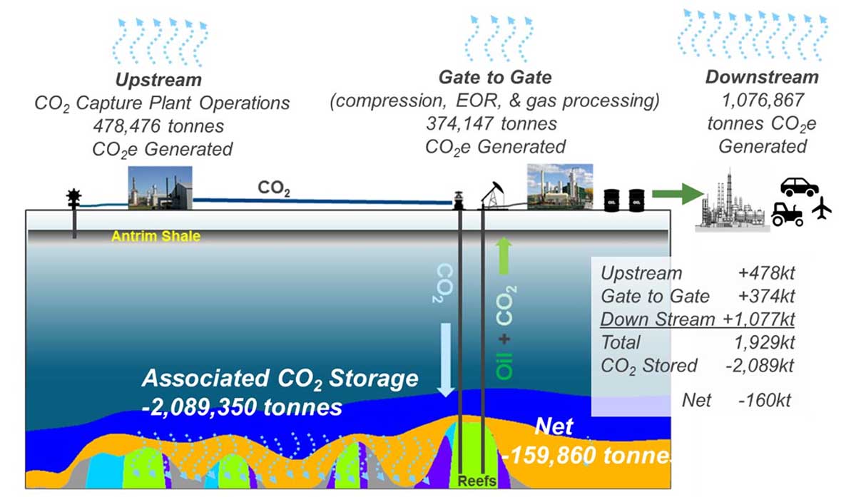 Life cycle analysis of CO2-EOR operations at MRCSP large-scale site shows that net-negative CO2 emission balance can be achieved.